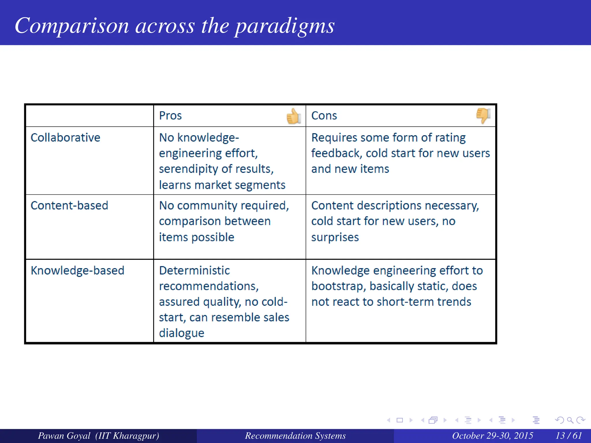 Comparison across the paradigms
Pawan Goyal (IIT Kharagpur) Recommendation Systems October 29-30, 2015 13 / 61
 