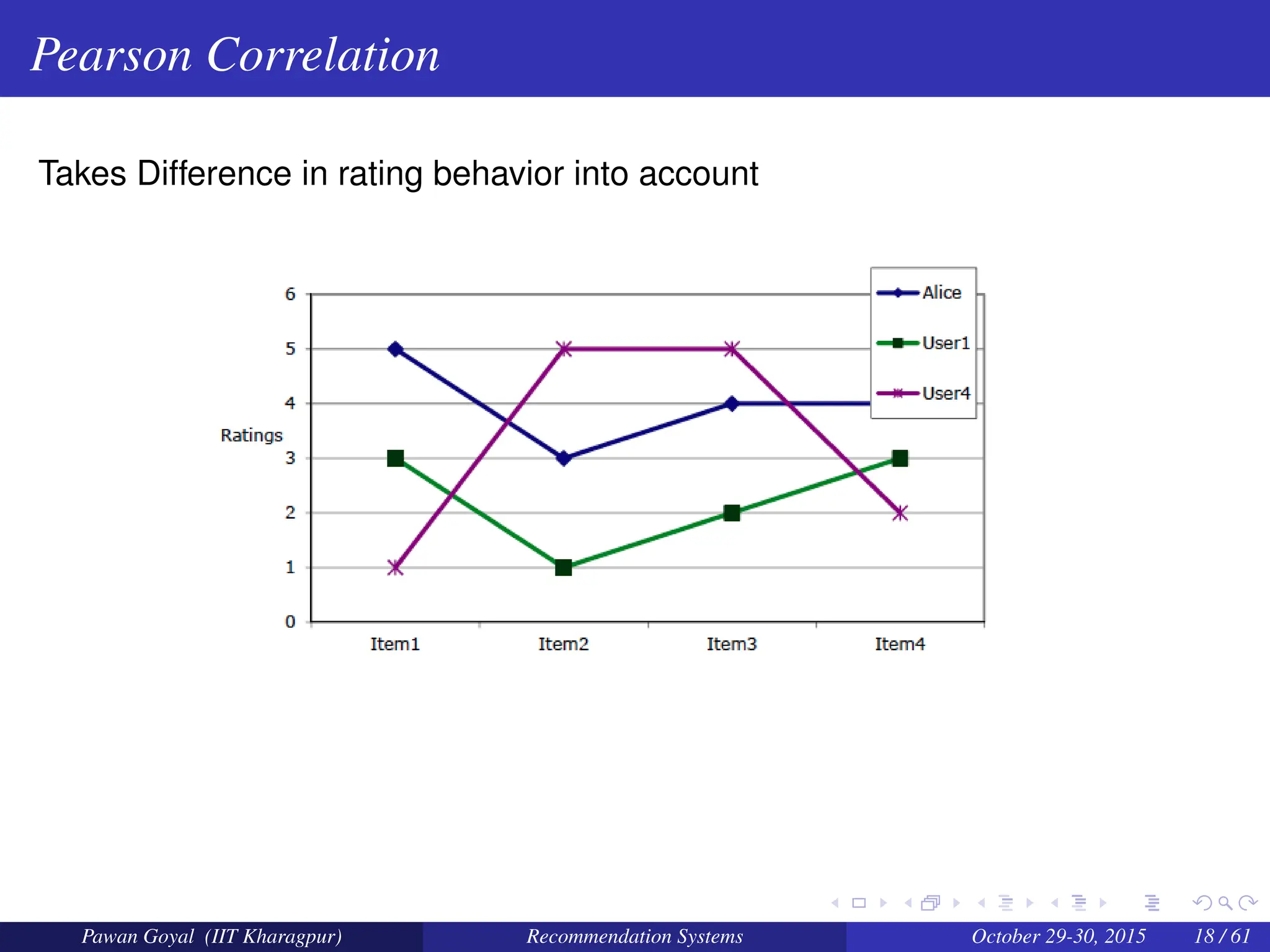 Pearson Correlation
Takes Difference in rating behavior into account
Pawan Goyal (IIT Kharagpur) Recommendation Systems October 29-30, 2015 18 / 61
 