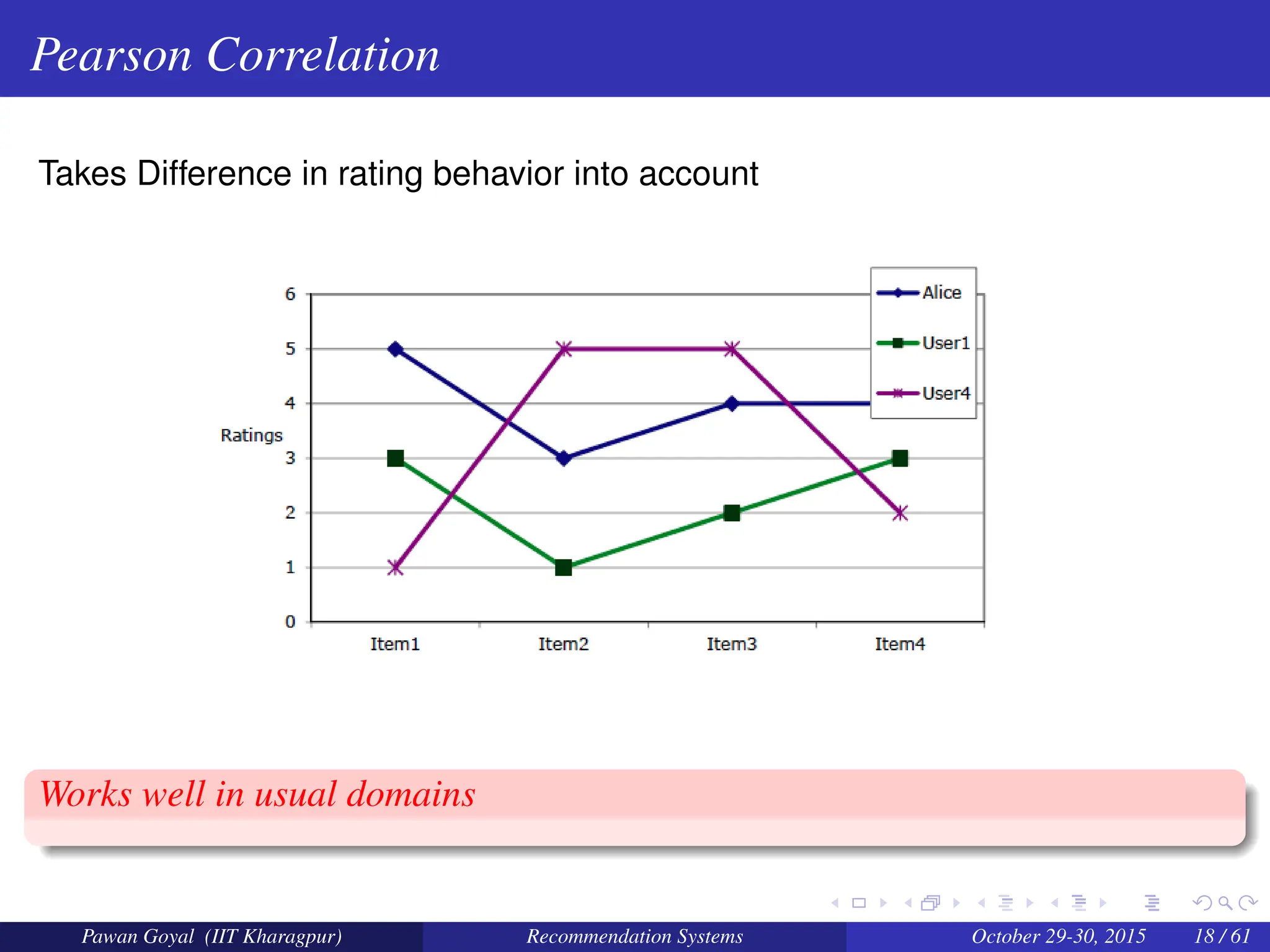 Pearson Correlation
Takes Difference in rating behavior into account
Works well in usual domains
Pawan Goyal (IIT Kharagpur) Recommendation Systems October 29-30, 2015 18 / 61
 