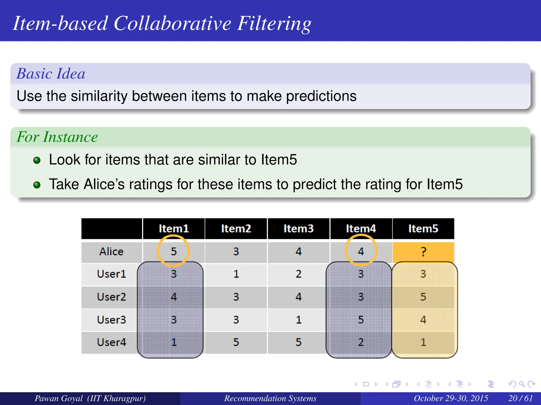 Item-based Collaborative Filtering
Basic Idea
Use the similarity between items to make predictions
For Instance
Look for items that are similar to Item5
Take Alice’s ratings for these items to predict the rating for Item5
Pawan Goyal (IIT Kharagpur) Recommendation Systems October 29-30, 2015 20 / 61
 