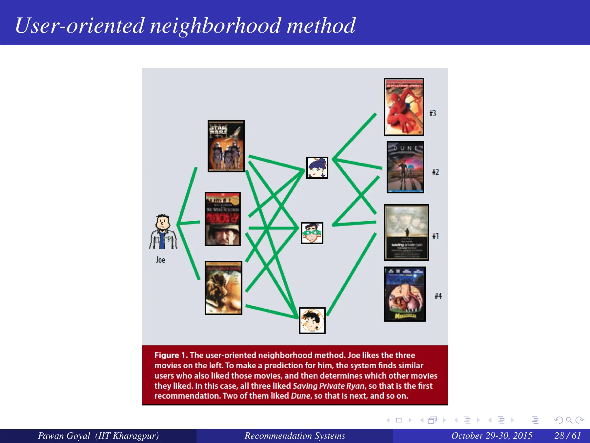 User-oriented neighborhood method
Pawan Goyal (IIT Kharagpur) Recommendation Systems October 29-30, 2015 28 / 61
 