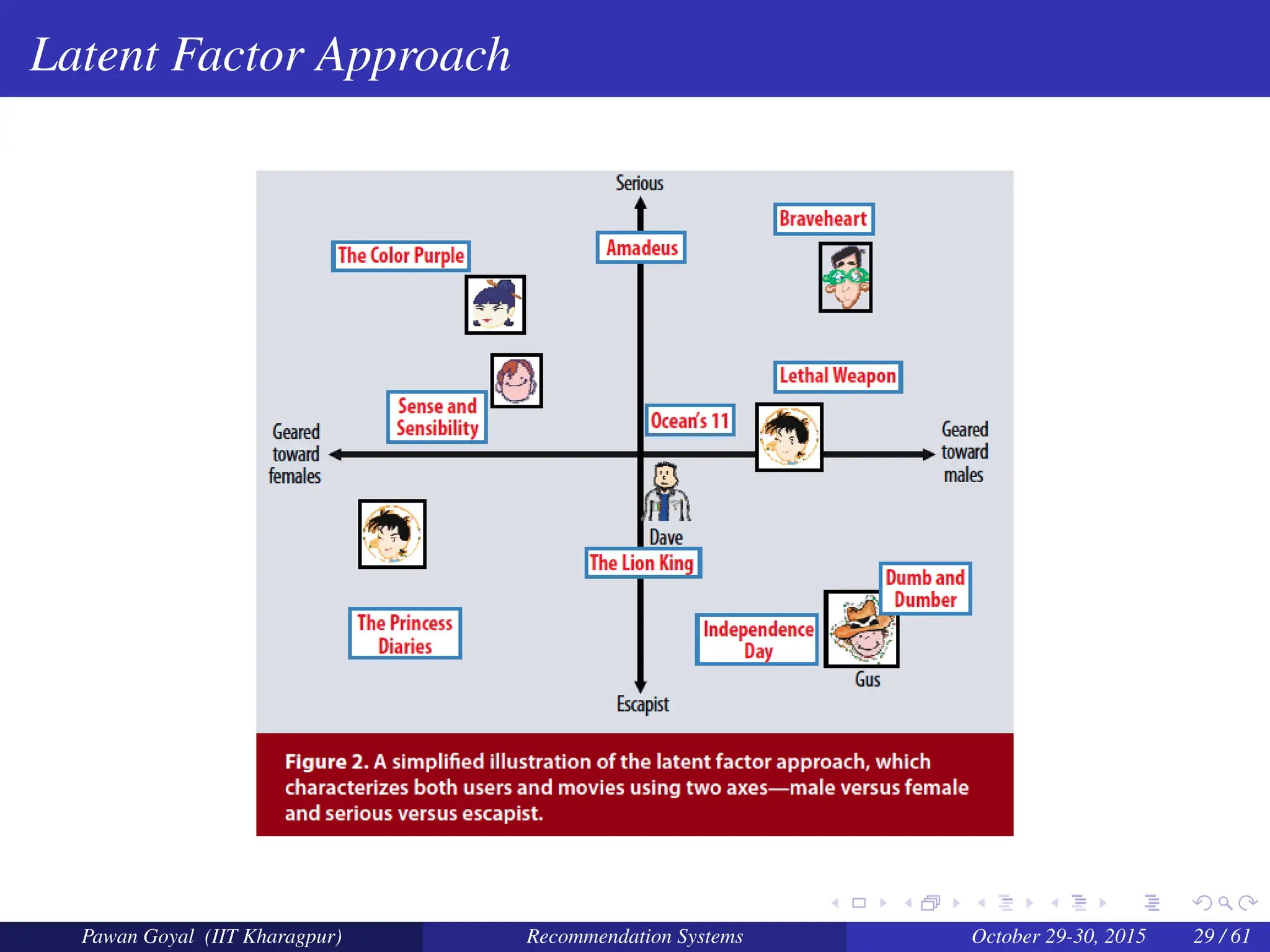 Latent Factor Approach
Pawan Goyal (IIT Kharagpur) Recommendation Systems October 29-30, 2015 29 / 61
 