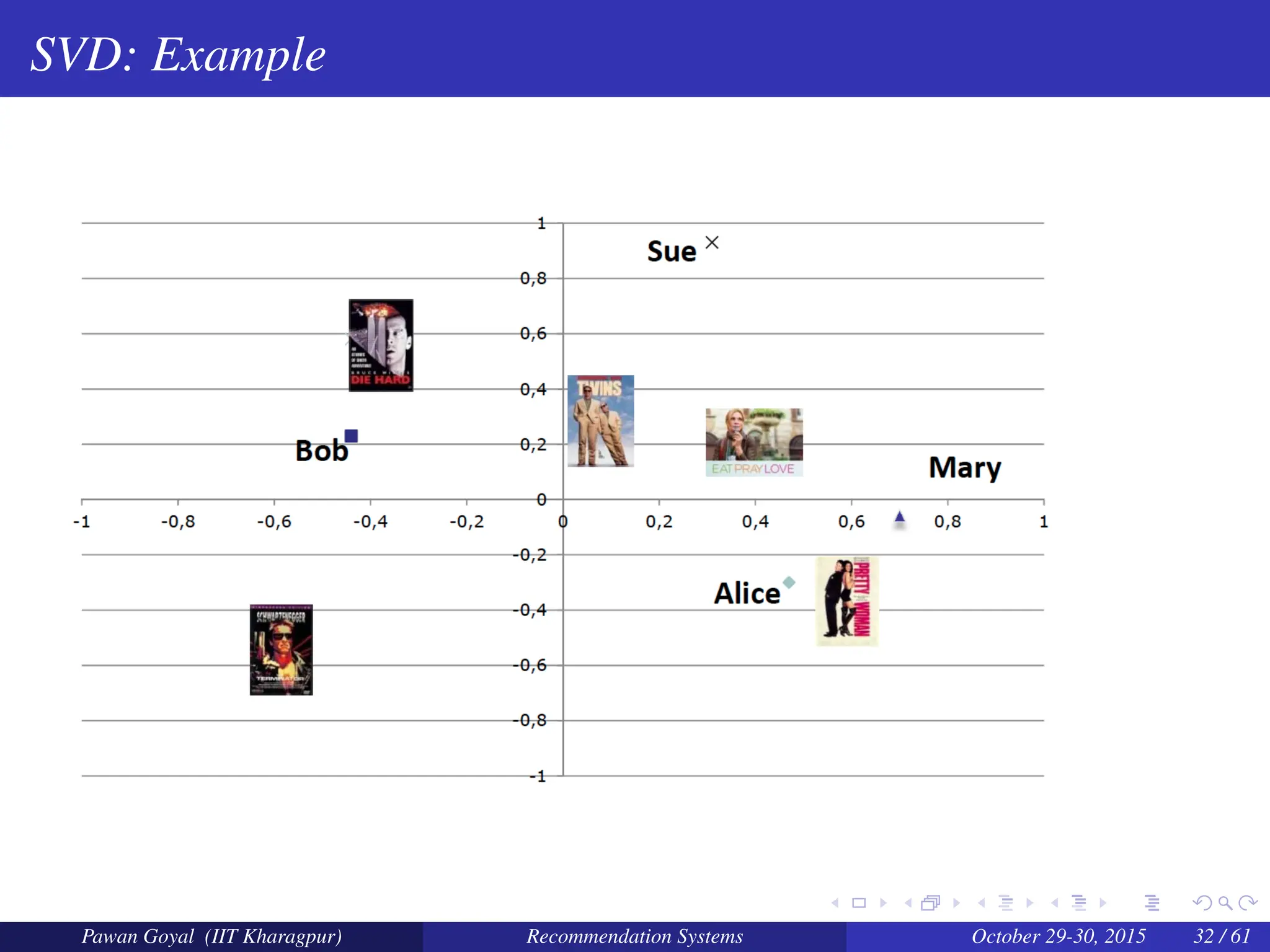 SVD: Example
Pawan Goyal (IIT Kharagpur) Recommendation Systems October 29-30, 2015 32 / 61
 