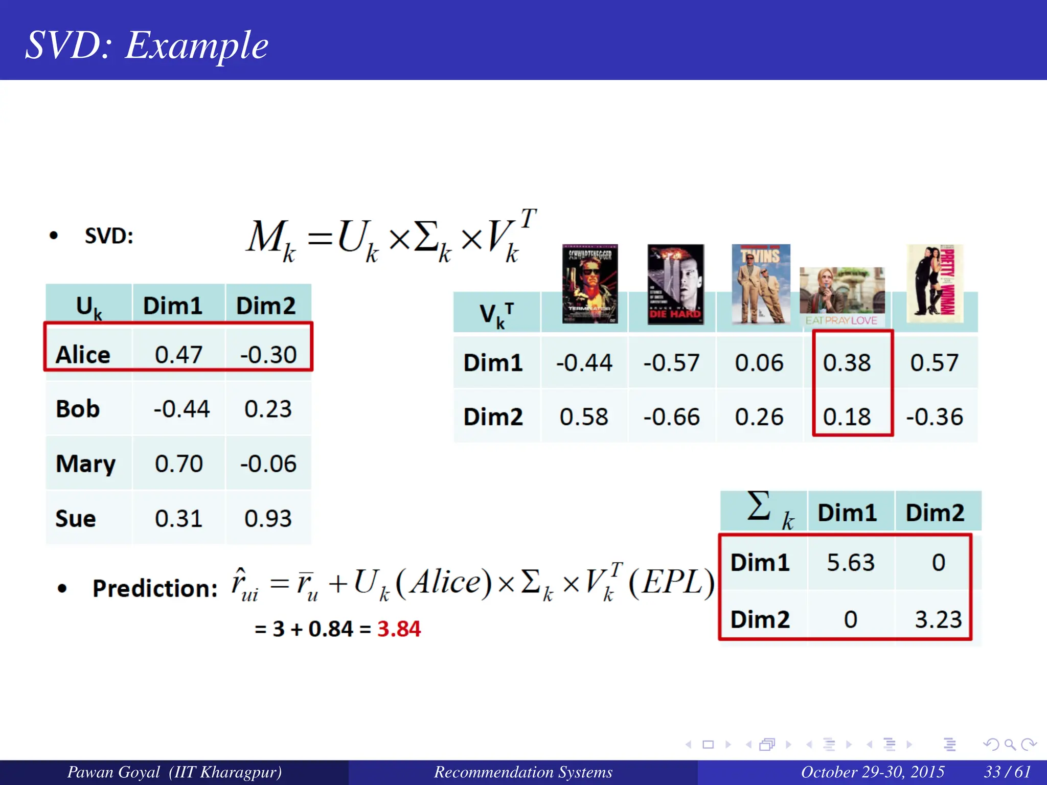SVD: Example
Pawan Goyal (IIT Kharagpur) Recommendation Systems October 29-30, 2015 33 / 61
 