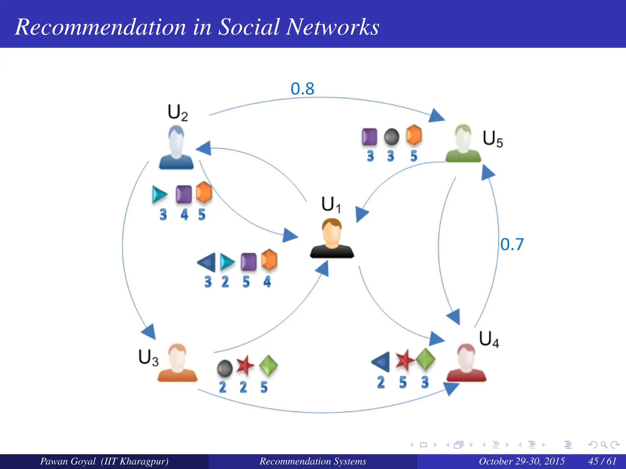 Recommendation in Social Networks
Pawan Goyal (IIT Kharagpur) Recommendation Systems October 29-30, 2015 45 / 61
 