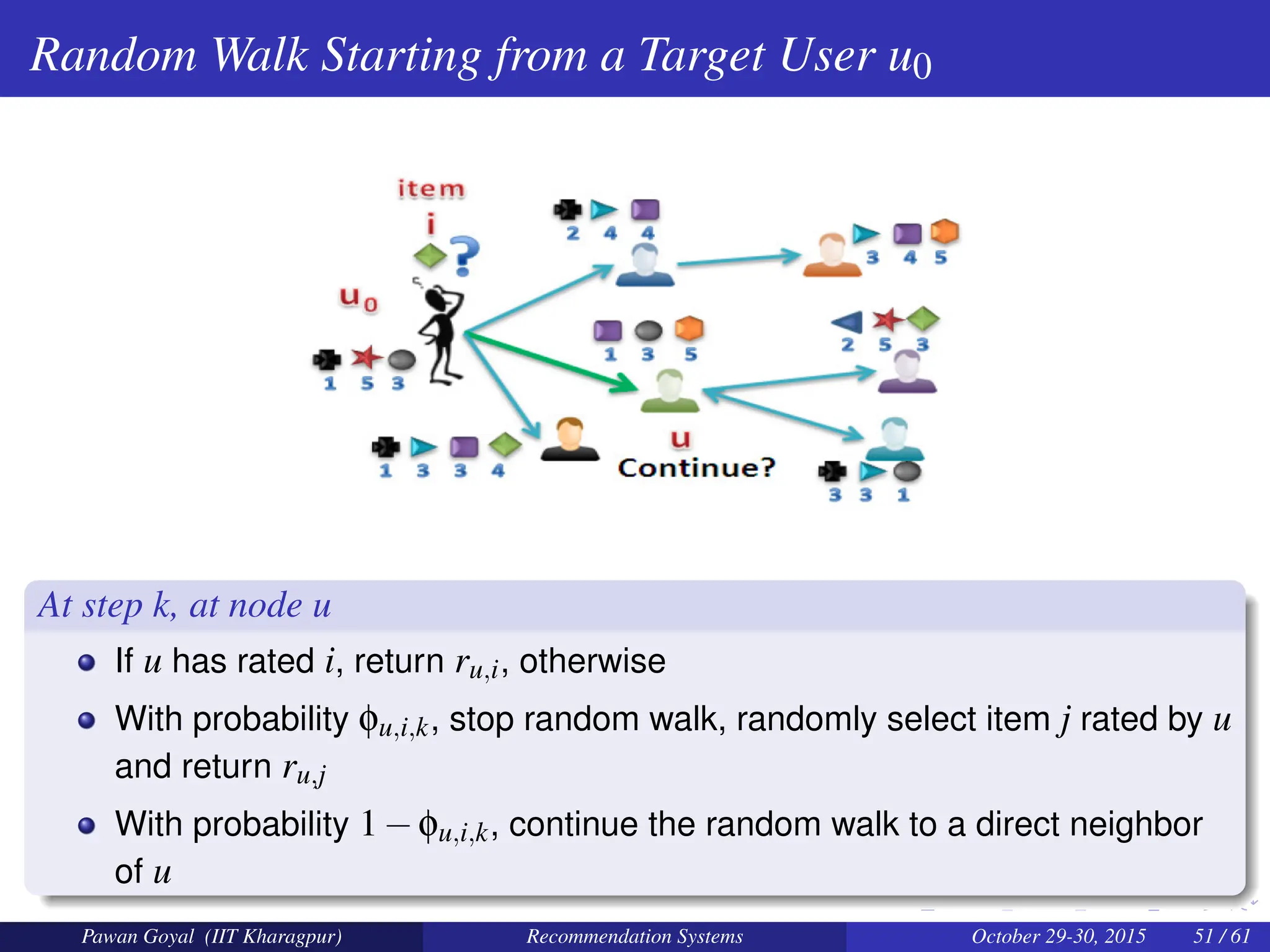 Random Walk Starting from a Target User u0
At step k, at node u
If u has rated i, return ru,i, otherwise
With probability φu,i,k, stop random walk, randomly select item j rated by u
and return ru,j
With probability 1−φu,i,k, continue the random walk to a direct neighbor
of u
Pawan Goyal (IIT Kharagpur) Recommendation Systems October 29-30, 2015 51 / 61
 