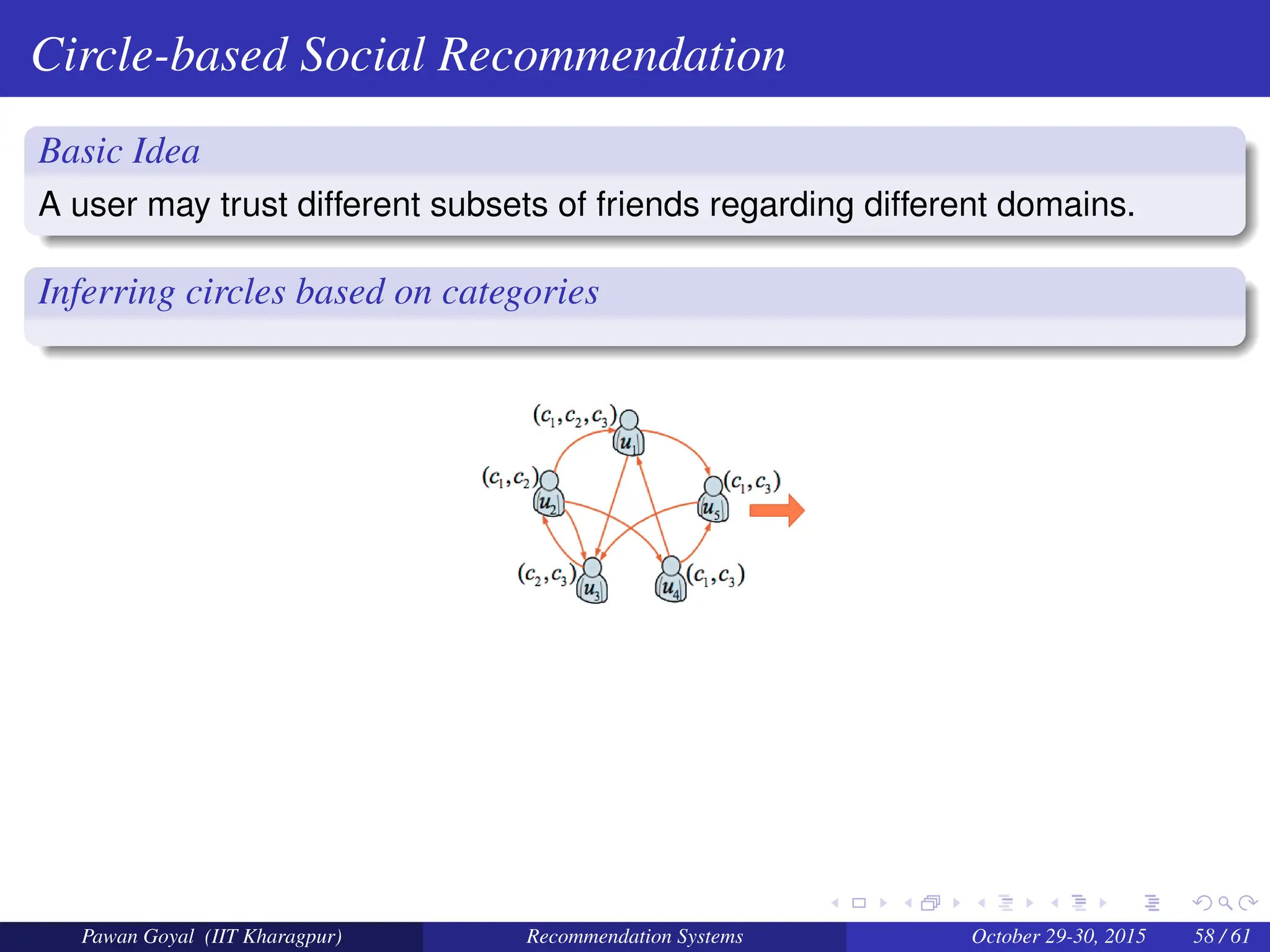 Circle-based Social Recommendation
Basic Idea
A user may trust different subsets of friends regarding different domains.
Inferring circles based on categories
Pawan Goyal (IIT Kharagpur) Recommendation Systems October 29-30, 2015 58 / 61
 