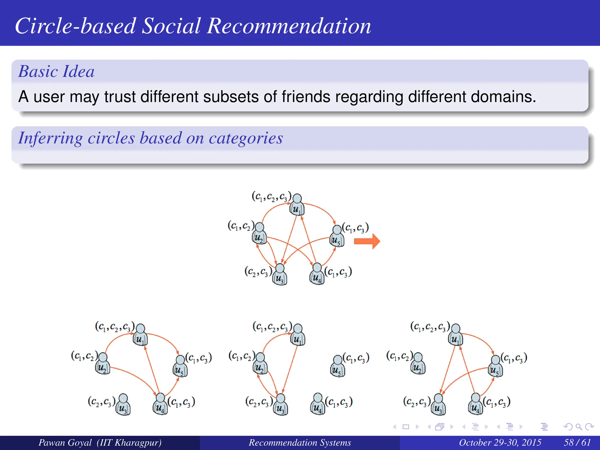 Circle-based Social Recommendation
Basic Idea
A user may trust different subsets of friends regarding different domains.
Inferring circles based on categories
Pawan Goyal (IIT Kharagpur) Recommendation Systems October 29-30, 2015 58 / 61
 