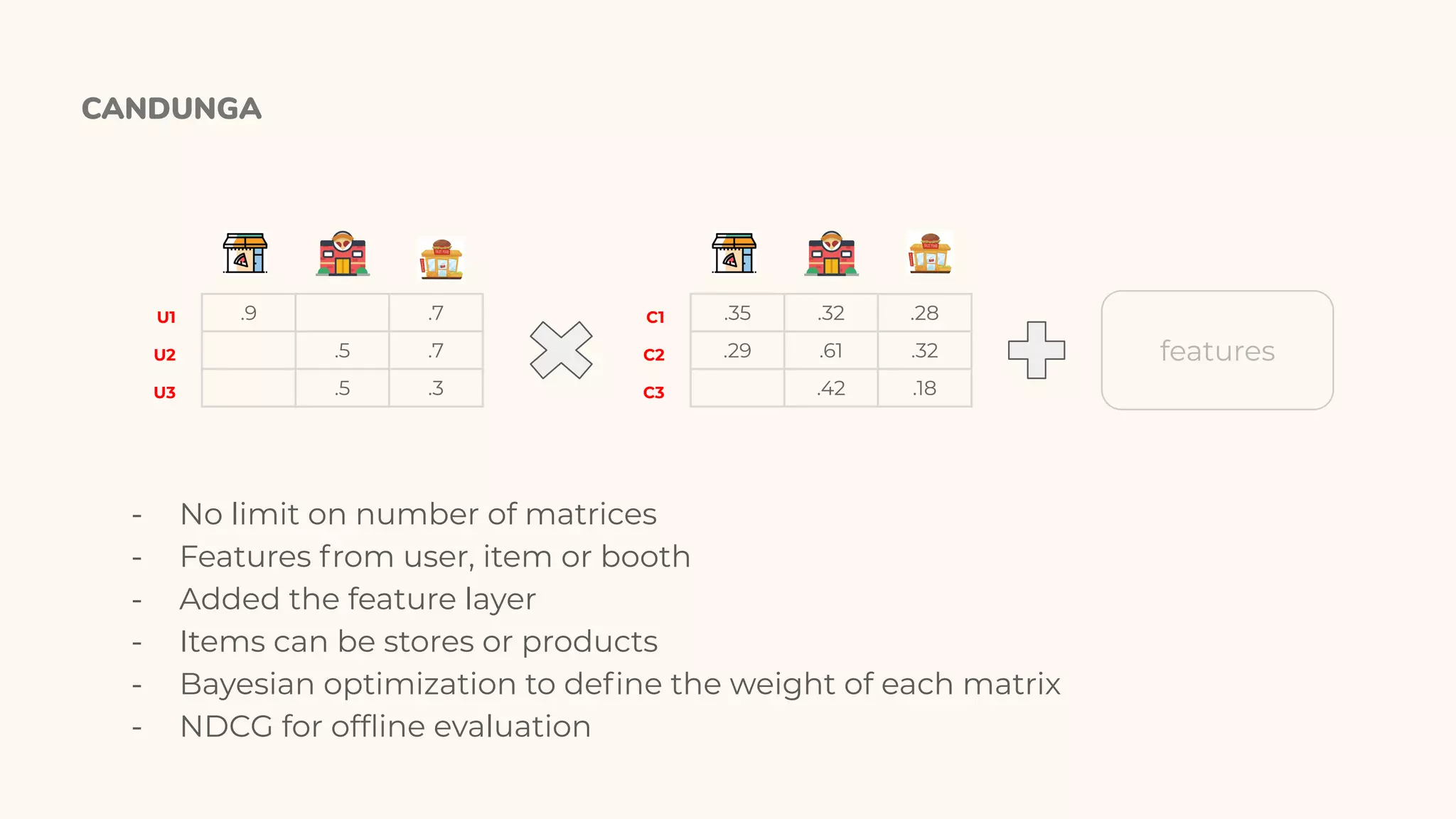 CANDUNGA
.35 .32 .28
.29 .61 .32
.42 .18
C1
C2
C3
.9 .7
.5 .7
.5 .3
U1
U2
U3
features
- No limit on number of matrices
- Features from user, item or booth
- Added the feature layer
- Items can be stores or products
- Bayesian optimization to deﬁne the weight of each matrix
- NDCG for ofﬂine evaluation
 