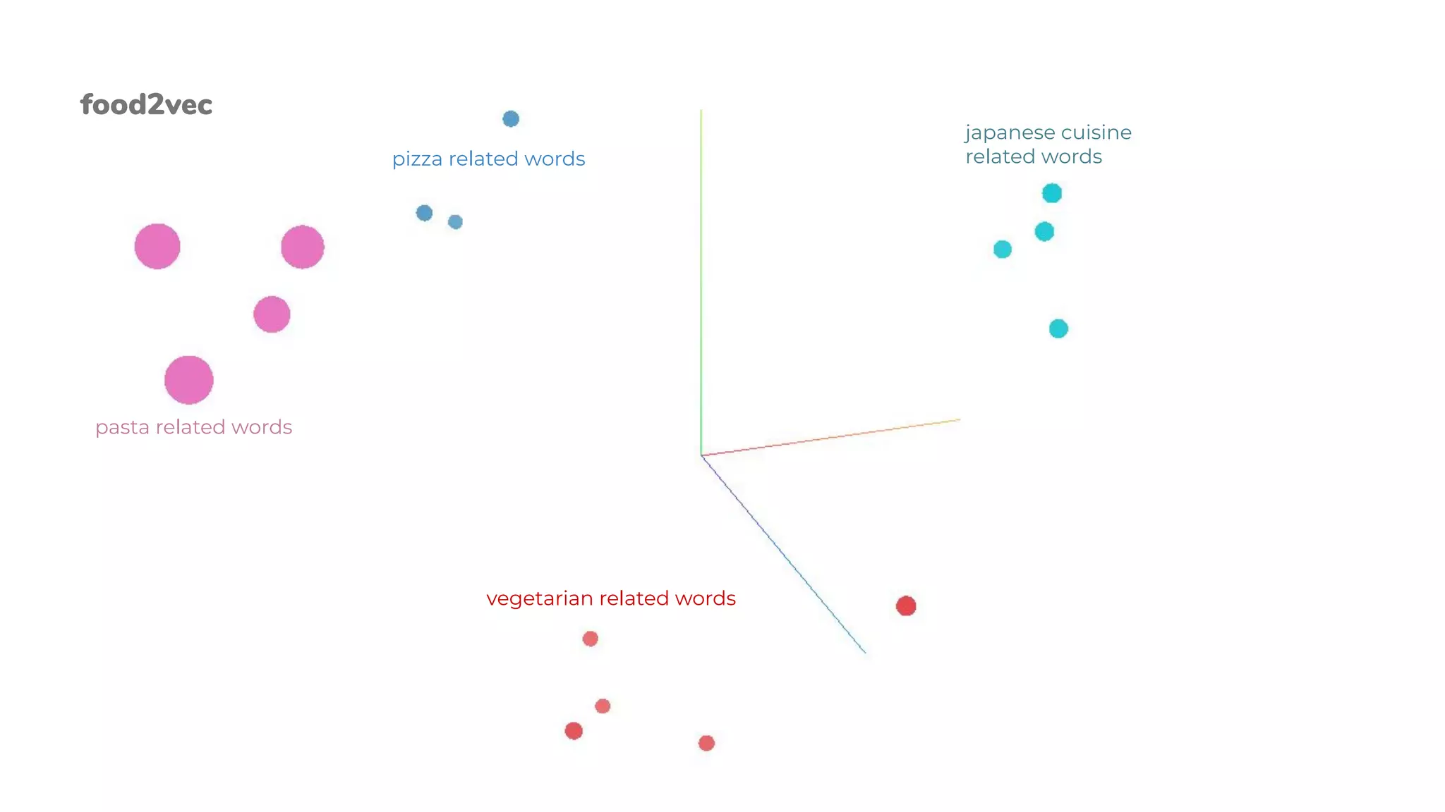 pasta related words
vegetarian related words
pizza related words
japanese cuisine
related words
food2vec
 