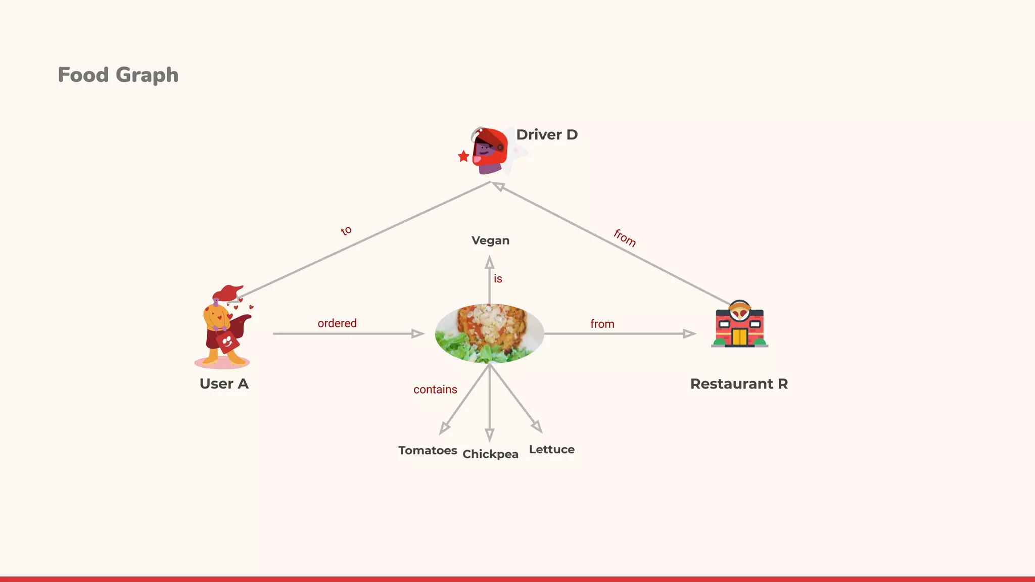 User A Restaurant R
Tomatoes Chickpea Lettuce
ordered from
contains
Vegan
is
to from
Driver D
Food Graph
 