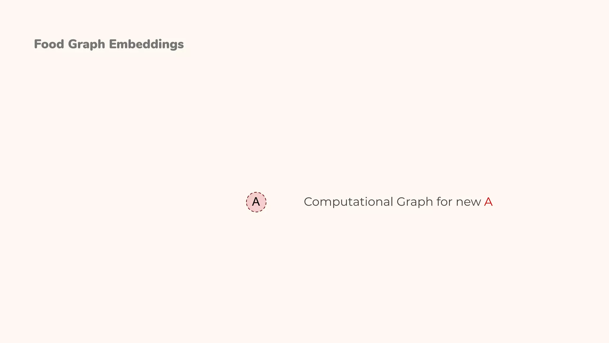 Food Graph Embeddings
A Computational Graph for new A
 