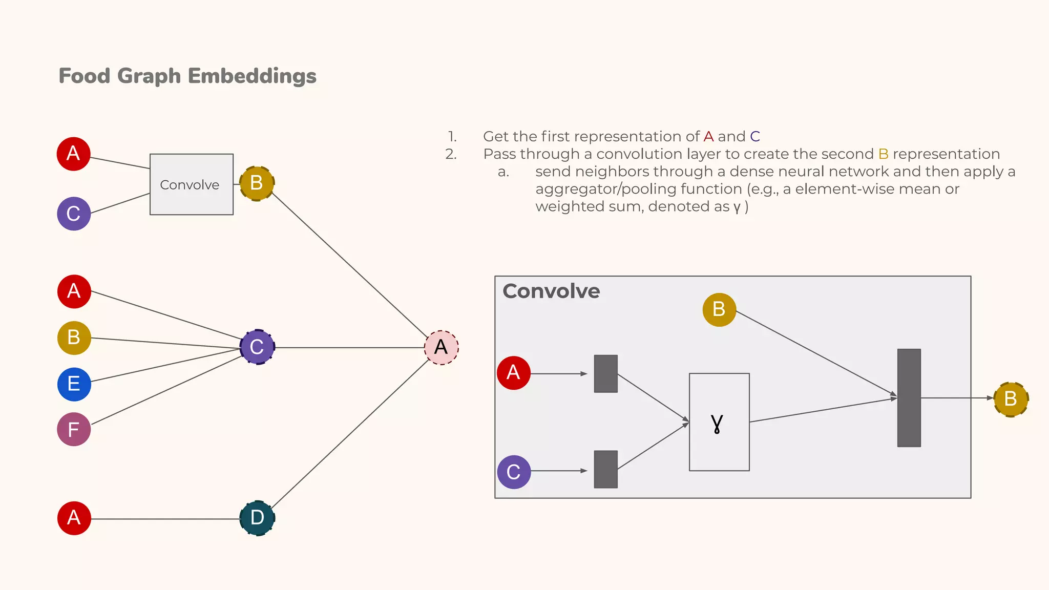 Food Graph Embeddings
AB C
F
E
D
A
C
A
A
BConvolve
1. Get the ﬁrst representation of A and C
2. Pass through a convolution layer to create the second B representation
a. send neighbors through a dense neural network and then apply a
aggregator/pooling function (e.g., a element-wise mean or
weighted sum, denoted as γ )
Ɣ
C
A
B
B
Convolve
 