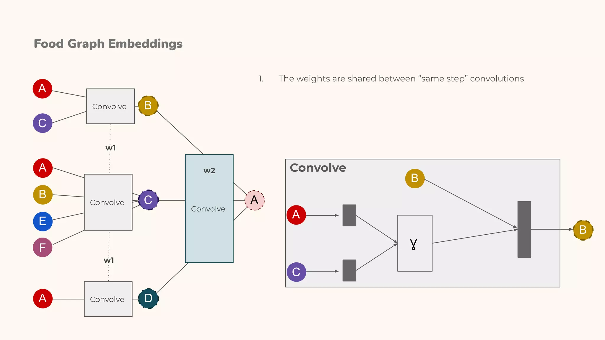Food Graph Embeddings
AB C
F
E
D
A
C
A
A
BConvolve
1. The weights are shared between “same step” convolutions
Ɣ
C
A
B
B
Convolve
Convolve
Convolve
Convolve
w1
w1
w2
 