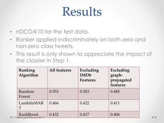 Results 
• nDCG@10 for the test data. 
• Ranker applied indiscriminately on both zero and 
non-zero class tweets. 
• This result is only shown to appreciate the impact of 
the classier in Step 1. 
Ranking 
Algorithm 
All features Excluding 
IMDb 
Features 
Excluding 
graph-propagated 
features 
Random 
Forest 
0.553 0.503 0.485 
LambdaMAR 
T 
0.466 0.422 0.411 
RankBoost 0.432 0.417 0.406 
Challenge@Recsys 2014 20 
 