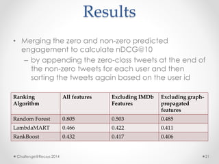 Results 
• Merging the zero and non-zero predicted 
engagement to calculate nDCG@10 
– by appending the zero-class tweets at the end of 
the non-zero tweets for each user and then 
sorting the tweets again based on the user id 
Ranking 
Algorithm 
All features Excluding IMDb 
Features 
Excluding graph-propagated 
features 
Random Forest 0.805 0.503 0.485 
LambdaMART 0.466 0.422 0.411 
RankBoost 0.432 0.417 0.406 
Challenge@Recsys 2014 21 
 