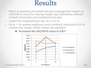 Results 
• Effect of repairing the predicted zero engagement tweets on 
nDCG@10 values for varying margin sizes defined by different 
similarity thresholds and neighborhood sizes 
• varied the neighborhood size, NT= 5,10,15 
• for NT = 10 nearest neighbors and a similarity threshold of 0.9 to 
confine the margin where tweets are repaired 
 increased the nDCG@10 value to 0.817 
Challenge@Recsys 2014 22 
 