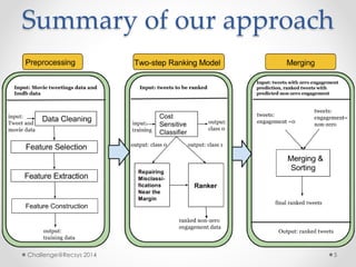 Summary of our approach 
Challenge@Recsys 2014 5 
 