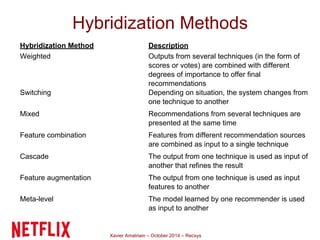 Hybridization Methods 
Hybridization Method Description 
Weighted Outputs from several techniques (in the form of 
scores or votes) are combined with different 
degrees of importance to offer final 
recommendations 
Switching Depending on situation, the system changes from 
one technique to another 
Mixed Recommendations from several techniques are 
presented at the same time 
Feature combination Features from different recommendation sources 
are combined as input to a single technique 
Cascade The output from one technique is used as input of 
another that refines the result 
Feature augmentation The output from one technique is used as input 
features to another 
Meta-level The model learned by one recommender is used 
as input to another 
Xavier Amatriain – October 2014 – Recsys 
 