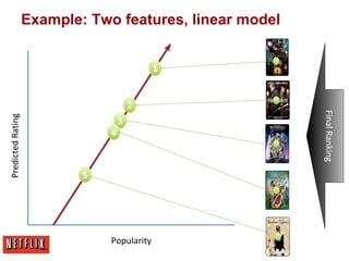 Popularity 
1 
2 
3 
4 
5 
Final Ranking 
Predicted Rating 
Example: Two features, linear model 
 
