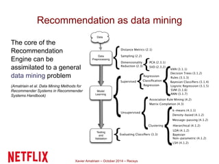 Recommendation as data mining 
The core of the 
Recommendation 
Engine can be 
assimilated to a general 
data mining problem 
(Amatriain et al. Data Mining Methods for 
Recommender Systems in Recommender 
Systems Handbook) 
Xavier Amatriain – October 2014 – Recsys 
 