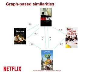 Graph-based similarities 
Xavier Amatriain – October 2014 – Recsys 
0.8 
0.2 
0.3 
0. 
4 
0.3 
0.7 
0. 
3 
 