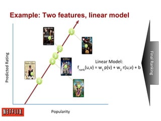 Popularity 
Predicted Rating 
1 
2 
3 
4 
5 
Linear Model: 
frank(u,v) = w1 p(v) + w2 r(u,v) + b 
Final Ranking 
Example: ...