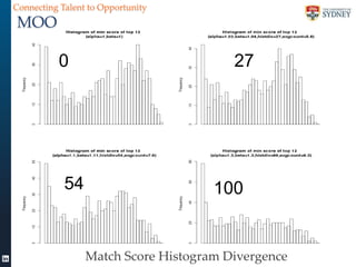 Connecting Talent to Opportunity

MOO

0

54

27

100

Match Score Histogram Divergence

 