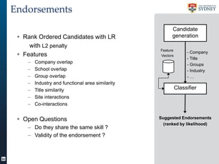 Endorsements
 Rank Ordered Candidates with LR
with L2 penalty
 Features
–
–
–
–
–
–
–

Company overlap
School overlap
Group overlap
Industry and functional area similarity
Title similarity
Site interactions
Co-interactions

 Open Questions
– Do they share the same skill ?
– Validity of the endorsement ?

Candidate
generation
Feature
Vectors

- Company
- Title
- Groups
- Industry
-…

Classifier

Suggested Endorsements
(ranked by likelihood)

55

 