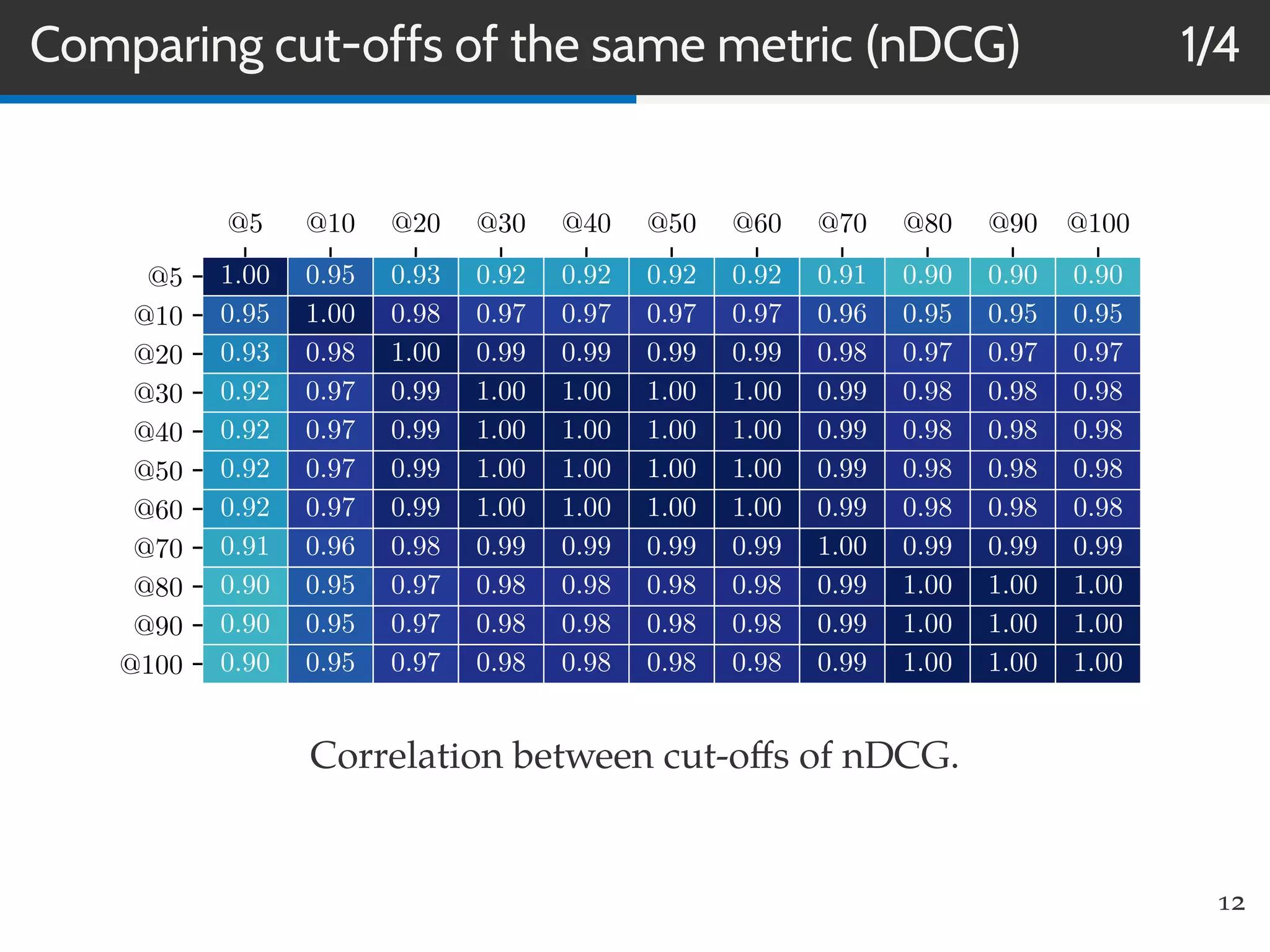 Comparing cut-offs of the same metric (nDCG) 1/4
@5 @10 @20 @30 @40 @50 @60 @70 @80 @90 @100
@5
@10
@20
@30
@40
@50
@60
@70
@80
@90
@100
1.00 0.95 0.93 0.92 0.92 0.92 0.92 0.91 0.90 0.90 0.90
0.95 1.00 0.98 0.97 0.97 0.97 0.97 0.96 0.95 0.95 0.95
0.93 0.98 1.00 0.99 0.99 0.99 0.99 0.98 0.97 0.97 0.97
0.92 0.97 0.99 1.00 1.00 1.00 1.00 0.99 0.98 0.98 0.98
0.92 0.97 0.99 1.00 1.00 1.00 1.00 0.99 0.98 0.98 0.98
0.92 0.97 0.99 1.00 1.00 1.00 1.00 0.99 0.98 0.98 0.98
0.92 0.97 0.99 1.00 1.00 1.00 1.00 0.99 0.98 0.98 0.98
0.91 0.96 0.98 0.99 0.99 0.99 0.99 1.00 0.99 0.99 0.99
0.90 0.95 0.97 0.98 0.98 0.98 0.98 0.99 1.00 1.00 1.00
0.90 0.95 0.97 0.98 0.98 0.98 0.98 0.99 1.00 1.00 1.00
0.90 0.95 0.97 0.98 0.98 0.98 0.98 0.99 1.00 1.00 1.00
Correlation between cut-oﬀs of nDCG.
12
 