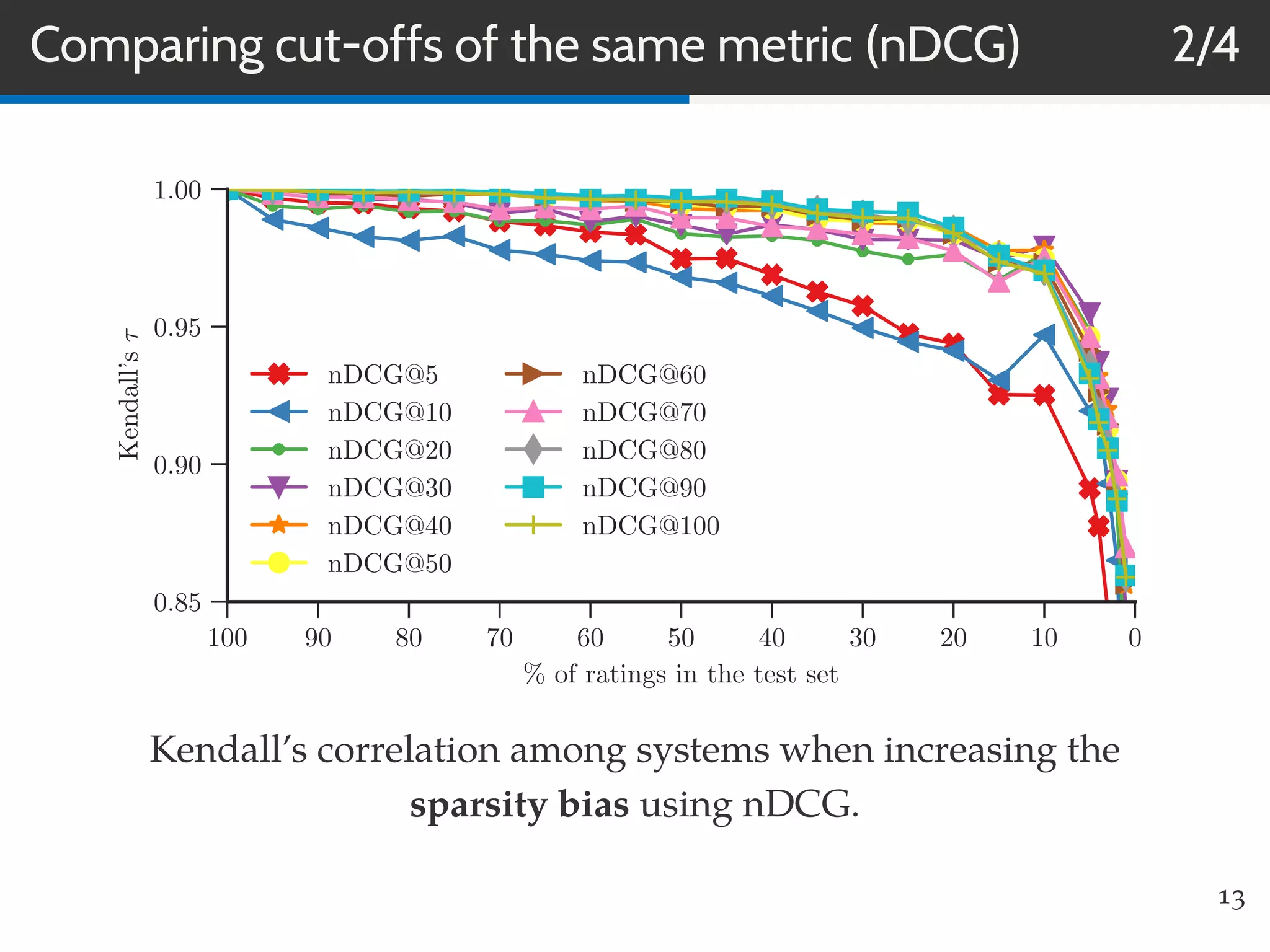 Comparing cut-offs of the same metric (nDCG) 2/4
100 90 80 70 60 50 40 30 20 10 0
% of ratings in the test set
0.85
0.90
0.95
1.00
Kendall’sτ
nDCG@5
nDCG@10
nDCG@20
nDCG@30
nDCG@40
nDCG@50
nDCG@60
nDCG@70
nDCG@80
nDCG@90
nDCG@100
Kendall’s correlation among systems when increasing the
sparsity bias using nDCG.
13
 