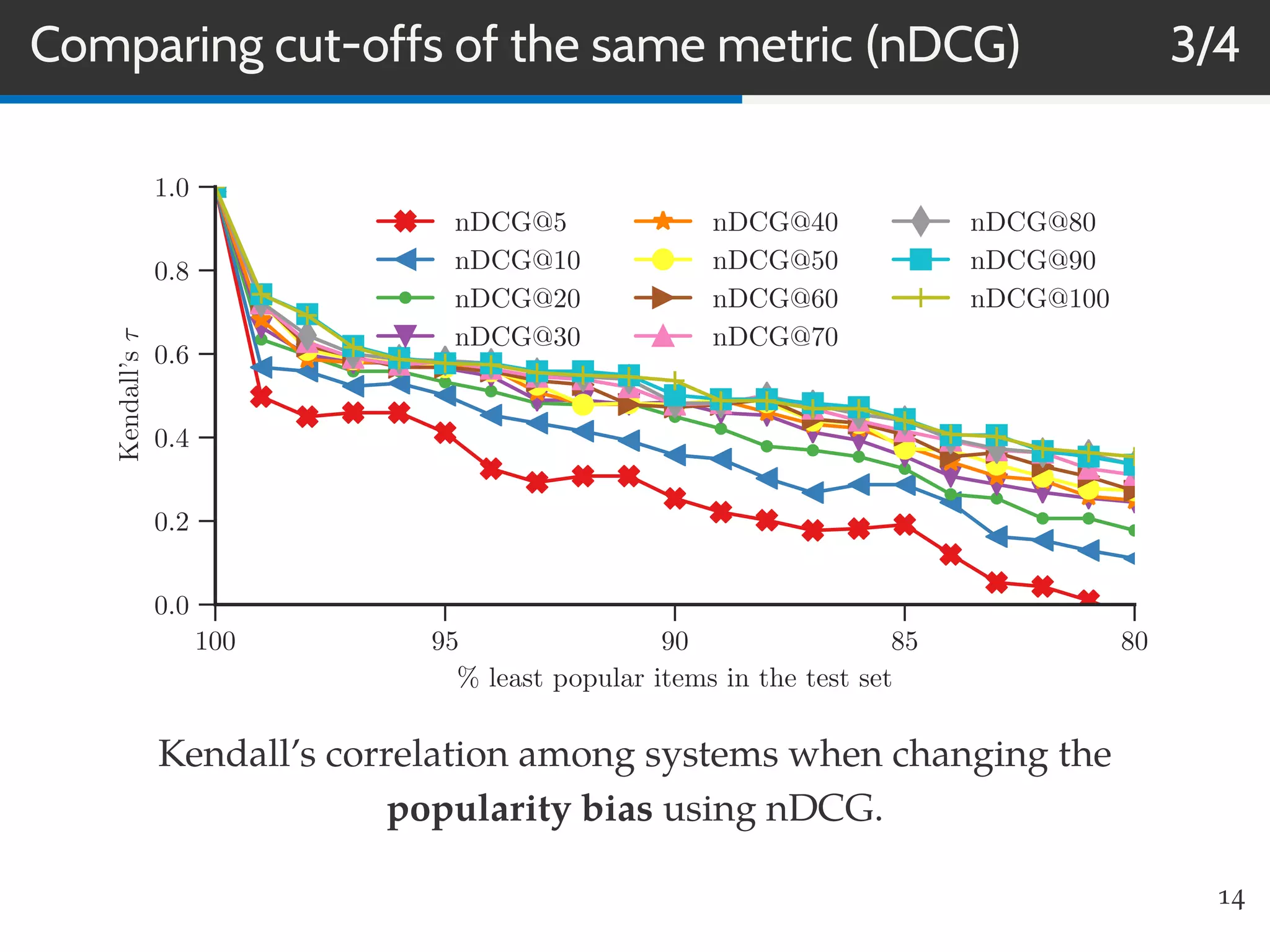 Comparing cut-offs of the same metric (nDCG) 3/4
100 95 90 85 80
% least popular items in the test set
0.0
0.2
0.4
0.6
0.8
1.0
Kendall’sτ
nDCG@5
nDCG@10
nDCG@20
nDCG@30
nDCG@40
nDCG@50
nDCG@60
nDCG@70
nDCG@80
nDCG@90
nDCG@100
Kendall’s correlation among systems when changing the
popularity bias using nDCG.
14
 