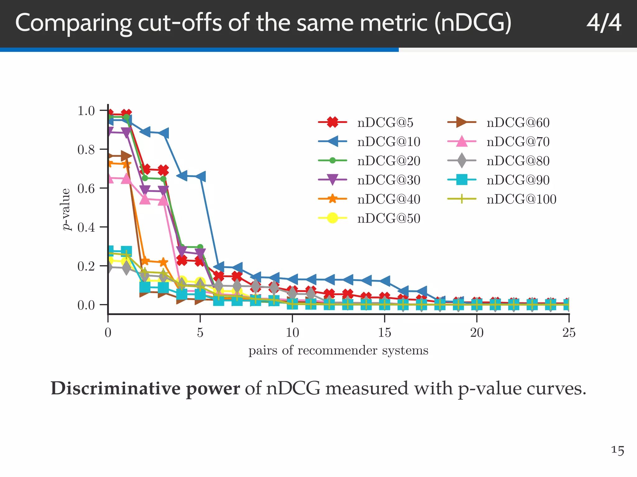 Comparing cut-offs of the same metric (nDCG) 4/4
0 5 10 15 20 25
pairs of recommender systems
0.0
0.2
0.4
0.6
0.8
1.0
p-value
nDCG@5
nDCG@10
nDCG@20
nDCG@30
nDCG@40
nDCG@50
nDCG@60
nDCG@70
nDCG@80
nDCG@90
nDCG@100
Discriminative power of nDCG measured with p-value curves.
15
 