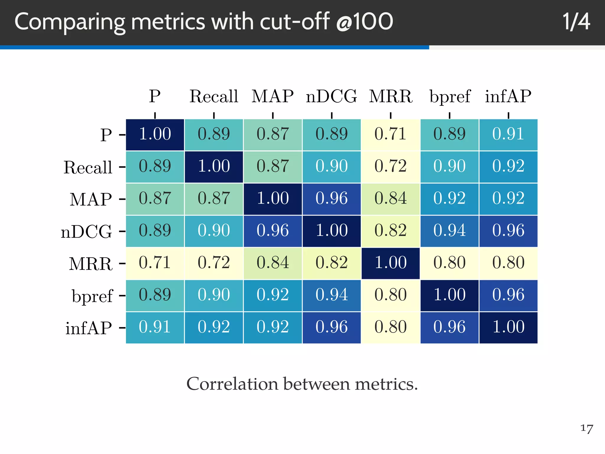 Comparing metrics with cut-off @100 1/4
P Recall MAP nDCG MRR bpref infAP
P
Recall
MAP
nDCG
MRR
bpref
infAP
1.00 0.89 0.87 0.89 0.71 0.89 0.91
0.89 1.00 0.87 0.90 0.72 0.90 0.92
0.87 0.87 1.00 0.96 0.84 0.92 0.92
0.89 0.90 0.96 1.00 0.82 0.94 0.96
0.71 0.72 0.84 0.82 1.00 0.80 0.80
0.89 0.90 0.92 0.94 0.80 1.00 0.96
0.91 0.92 0.92 0.96 0.80 0.96 1.00
Correlation between metrics.
17
 