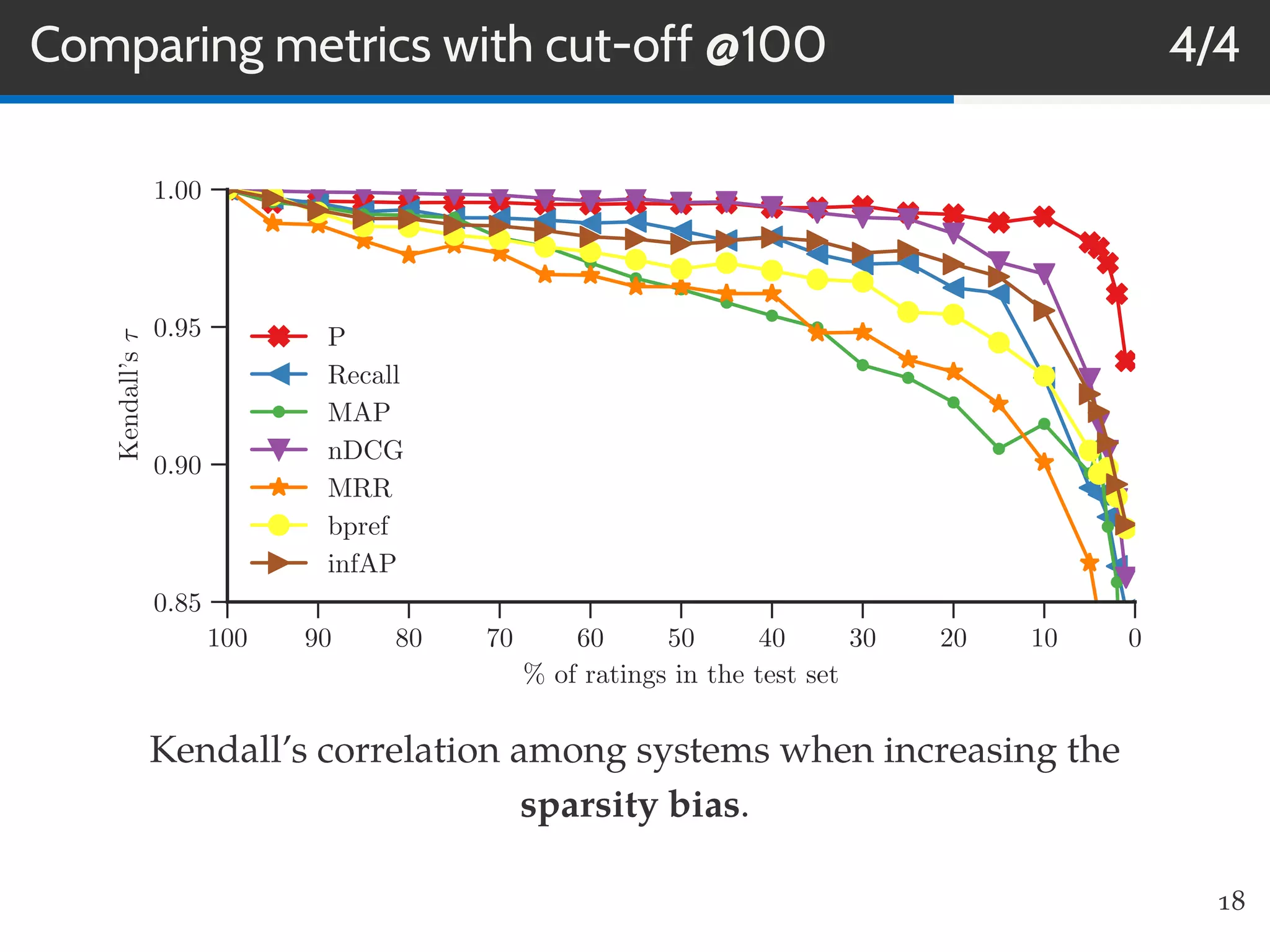 Comparing metrics with cut-off @100 4/4
100 90 80 70 60 50 40 30 20 10 0
% of ratings in the test set
0.85
0.90
0.95
1.00
Kendall’sτ
P
Recall
MAP
nDCG
MRR
bpref
infAP
Kendall’s correlation among systems when increasing the
sparsity bias.
18
 