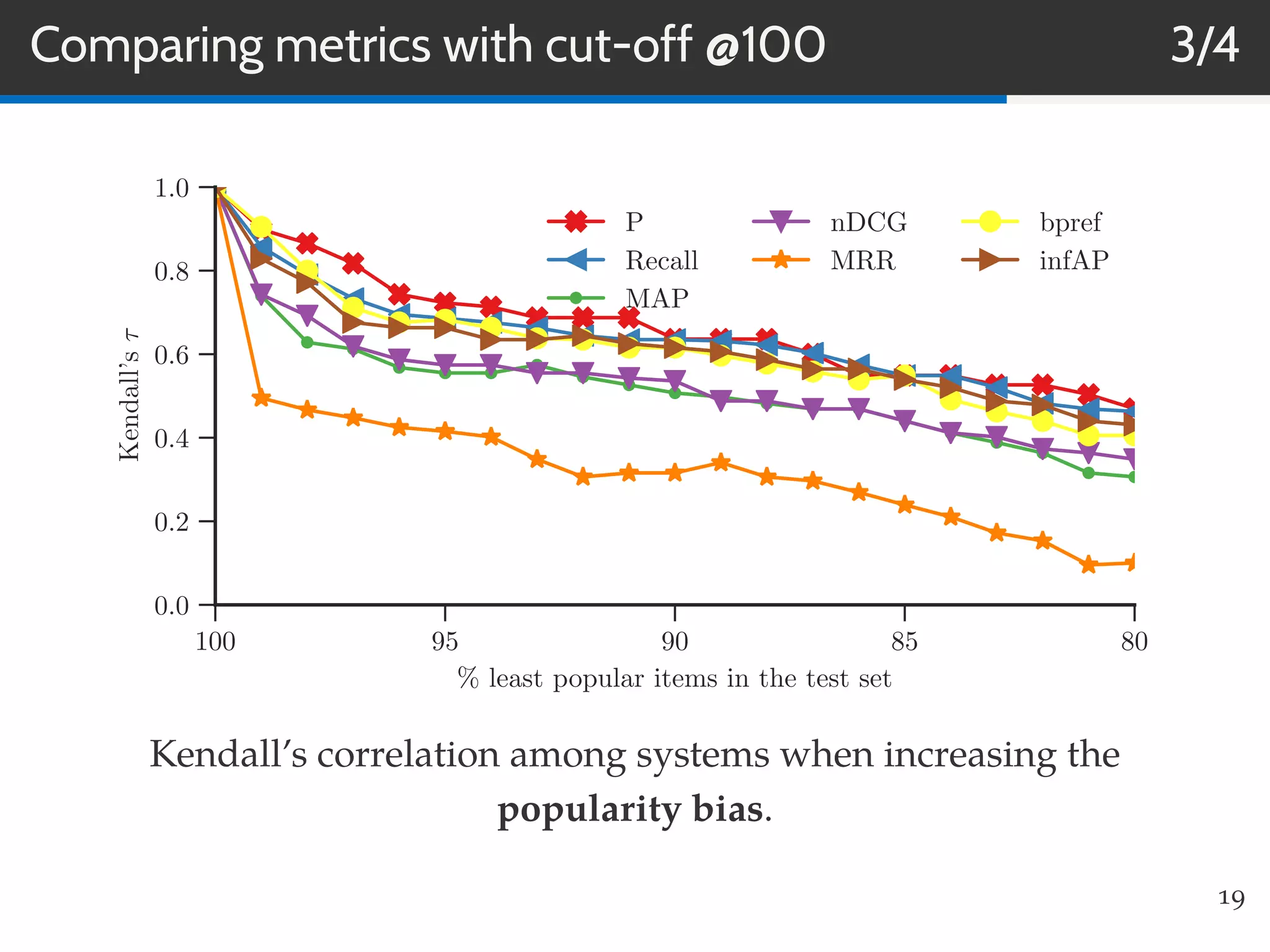 Comparing metrics with cut-off @100 3/4
100 95 90 85 80
% least popular items in the test set
0.0
0.2
0.4
0.6
0.8
1.0
Kendall’sτ
P
Recall
MAP
nDCG
MRR
bpref
infAP
Kendall’s correlation among systems when increasing the
popularity bias.
19
 