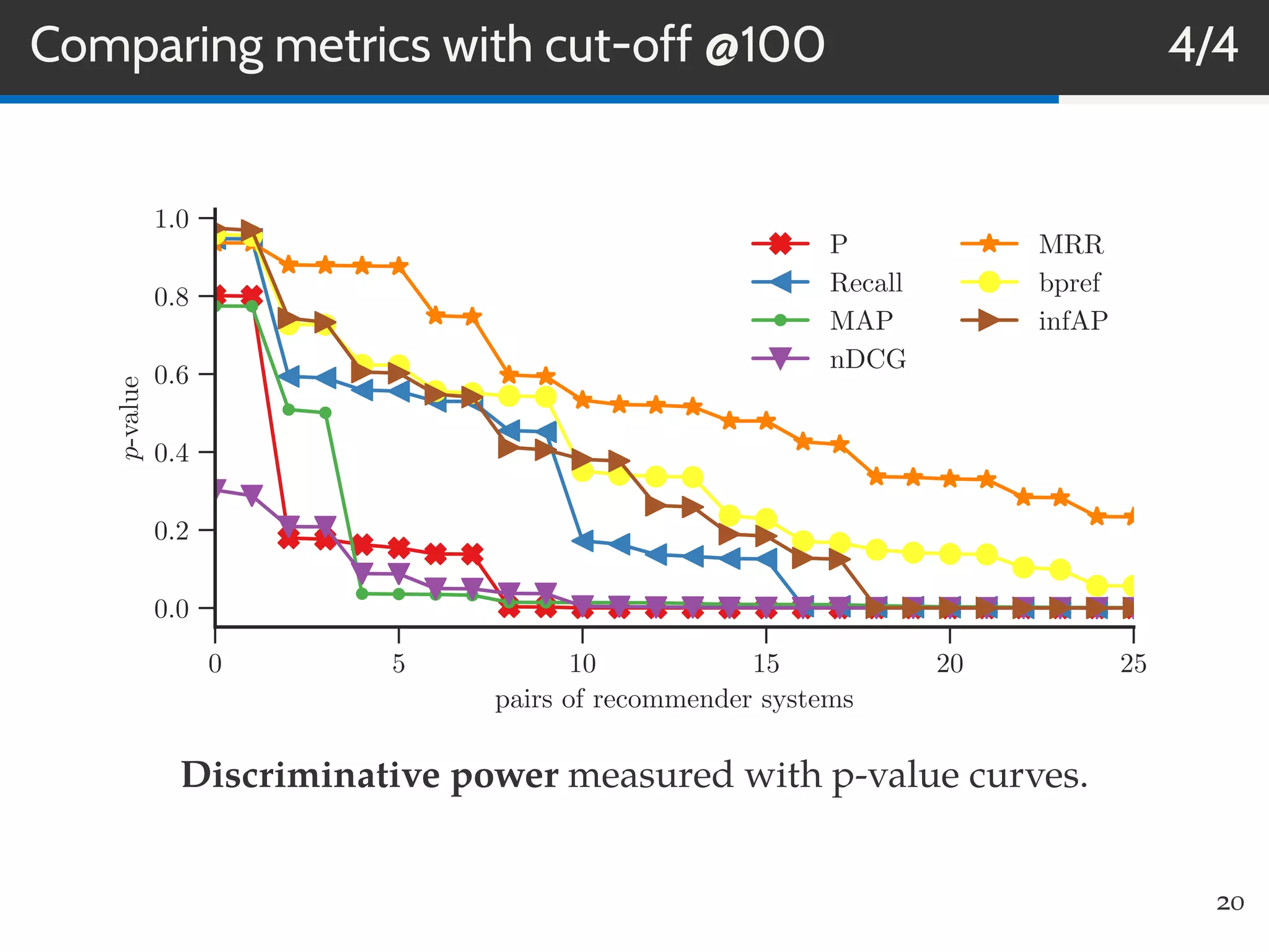 Comparing metrics with cut-off @100 4/4
0 5 10 15 20 25
pairs of recommender systems
0.0
0.2
0.4
0.6
0.8
1.0
p-value
P
Recall
MAP
nDCG
MRR
bpref
infAP
Discriminative power measured with p-value curves.
20
 