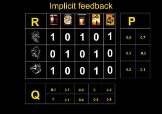 Implicit feedback Q P 1 0 R 0.5 0.1 0.2 0.7 0.3 0.1 0.1 0.7 0.3 0 0.2 0 0. 7 0.4 0.4 0. 4 1 0 0 0 0 1 1 0 0 1 0 1 1 