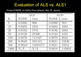 Evaluation of ALS vs. ALS1 Probe10 RMSE on Netflix Prize dataset, after 25  epochs 