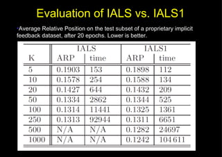 Evaluation of IALS vs. IALS1 Average Relative Position on the test subset of a proprietary implicit feedback dataset, after 20 epochs. Lower is better. 