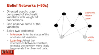 Belief Networks (~90s)
§  Directed acyclic graph                  stochas8c	
  
    composed of stochastic                  hidden	
  	
  	
  	
  	
  	
  	
  	
  
    variables with weighted                 cause	
  
    connections.
§  Can observe some of the
    variables
§  Solve two problems:
   §  Inference: Infer the states of the
       unobserved variables.                         visible	
  	
  
   §  Learning: Adjust the                          eﬀect	
  
       interactions between variables
       to make the network more likely
       to generate the observed data.
 