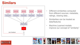 Similars

           §  Different similarities computed
               from different sources: metadata,
               ratings, viewing data…
           §  Similarities can be treated as
               data/features
           §  Machine Learned models
               improve our concept of “similarity”




                                                46
 
