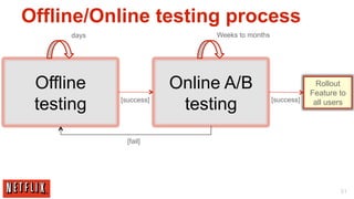 Offline/Online testing process
     days                    Weeks to months




 Offline                Online A/B                           Rollout
                                                           Feature to
 testing    [success]
                         testing               [success]    all users



              [fail]




                                                                   51
 