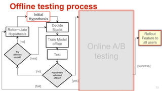 Offline testing process
                  Initial
                Hypothesis
                              Decide
Reformulate                   Model                        Rollout
Hypothesis                                                Prototype           Rollout
                            Train Model                                     Feature to
         [no]                                             Wait for
                                                                             all users

      Try
                               offline
                                                   Online A/B
                                                          Results

                                                         Analyze
   different
   model?
                [yes]
                                Test
                                                    testing
                                                         Results

                                                                         [success]
                    [no]      Hypothesis                   Significant
                               validated                  improvement
                                offline?                    on users?
                                           [yes]
                   [fail]                                                            52
                                                                 [no]
 