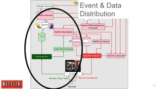 Event & Data
Distribution




               62
 