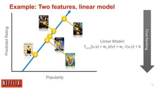 Example: Two features, linear model
                                                       1	
  
Predicted Rating




    ...