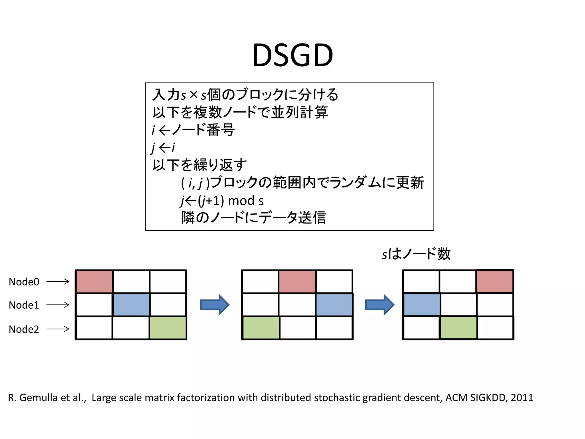 DSGD
入力s×s個のブロックに分ける
以下を複数ノードで並列計算
i ←ノード番号
j ←i
以下を繰り返す
( i, j )ブロックの範囲内でランダムに更新
j←(j+1) mod s
隣のノードにデータ送信
sはノード数
Node0

Node1
Node2

R. Gemulla et al., Large scale matrix factorization with distributed stochastic gradient descent, ACM SIGKDD, 2011

 