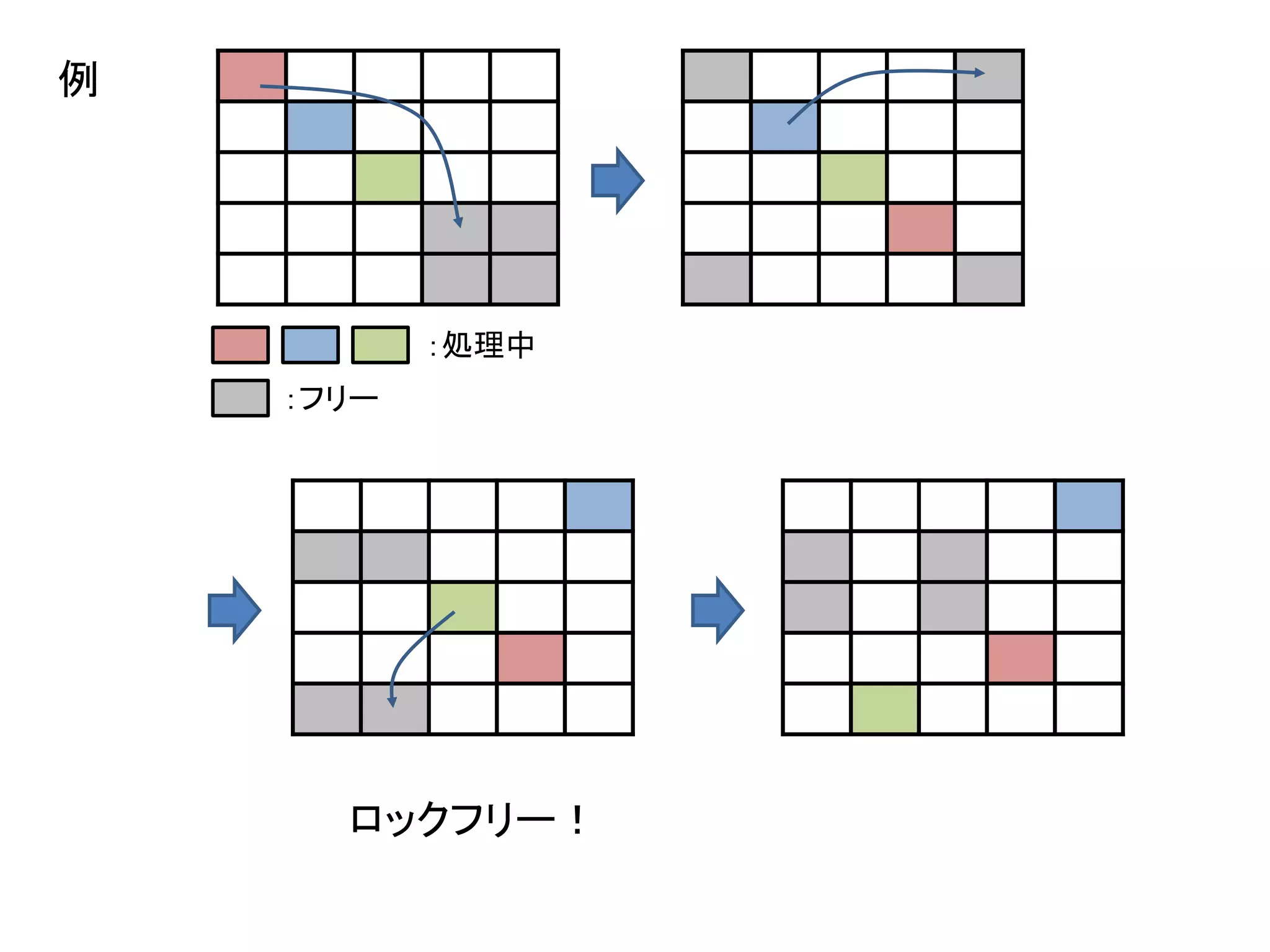 例

：処理中

：フリー

ロックフリー！

 