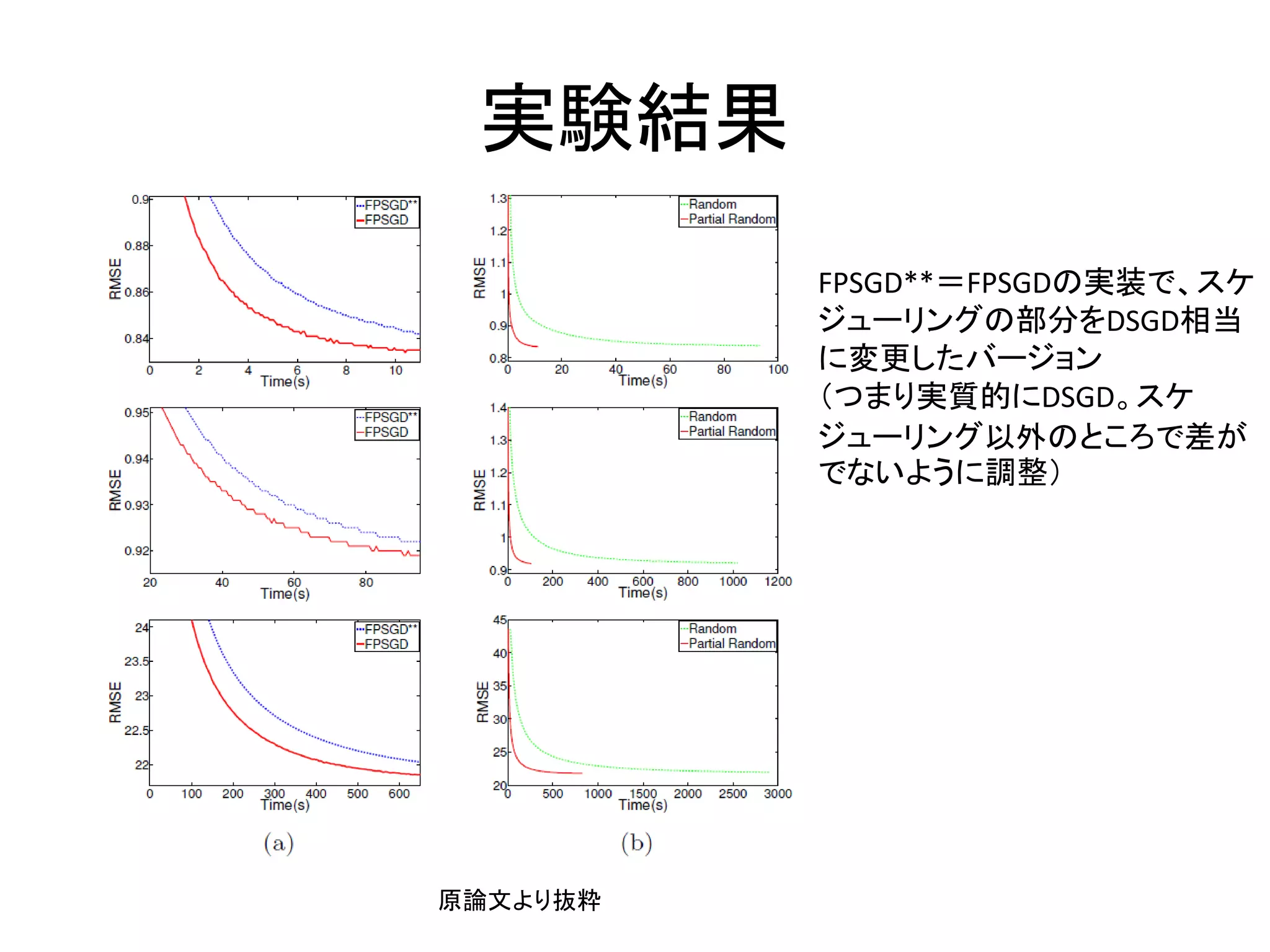実験結果
FPSGD**＝FPSGDの実装で、スケ
ジューリングの部分をDSGD相当
に変更したバージョン
（つまり実質的にDSGD。スケ
ジューリング以外のところで差が
でないように調整）

原論文より抜粋

 