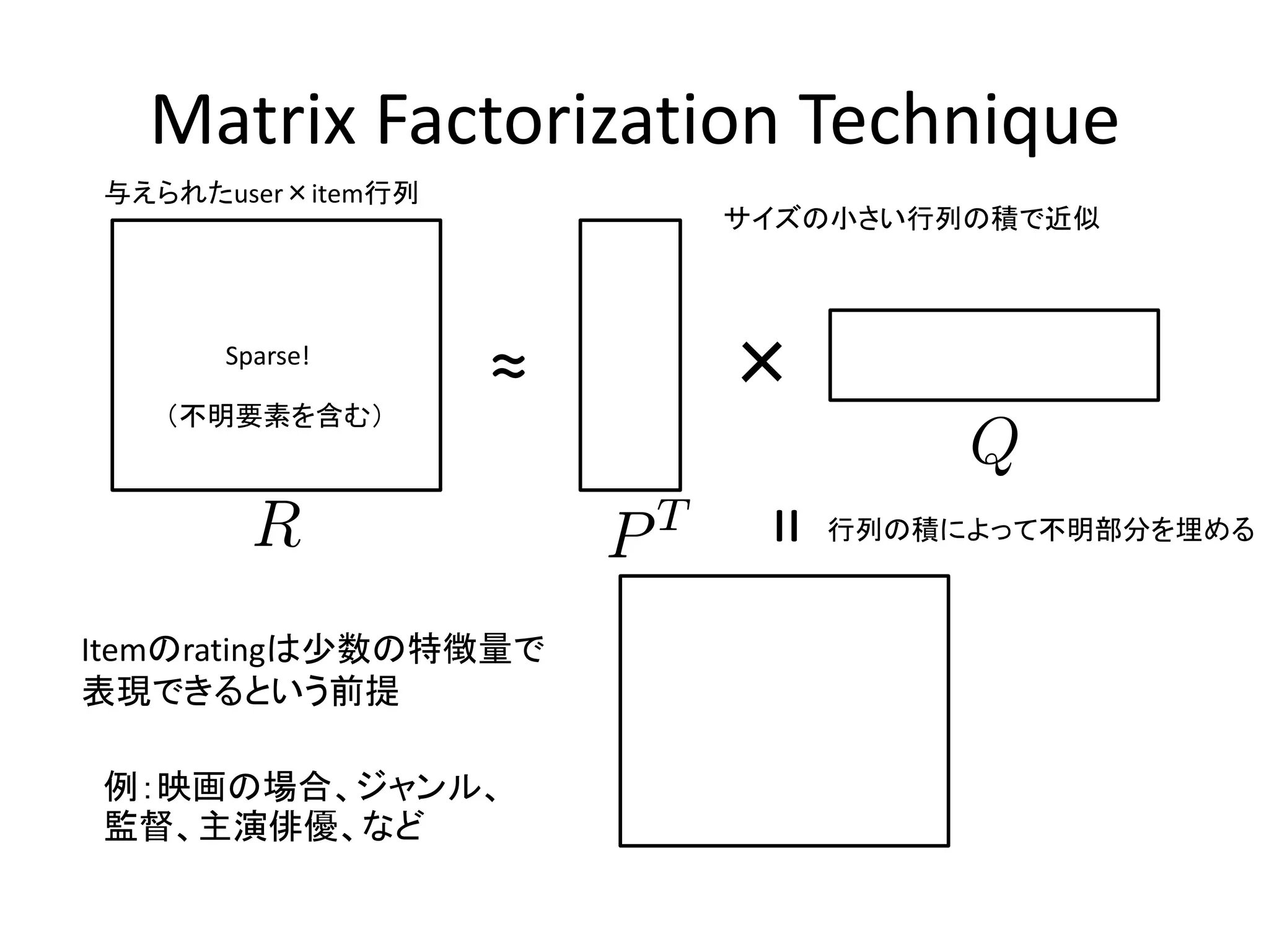 Matrix Factorization Technique
与えられたuser×item行列

Sparse!

×

≈

Itemのratingは少数の特徴量で
表現できるという前提

例：映画の場合、ジャンル、
監督、主演俳優、など

≔
≐

=

≒

（不明要素を含む）

サイズの小さい行列の積で近似

Q
行列の積によって不明部分を埋める

 